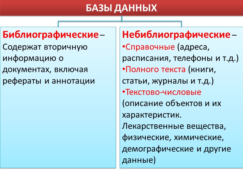 БАЗЫ ДАННЫХ Библиографические –  Содержат вторичную информацию о документах, включая рефераты и аннотации